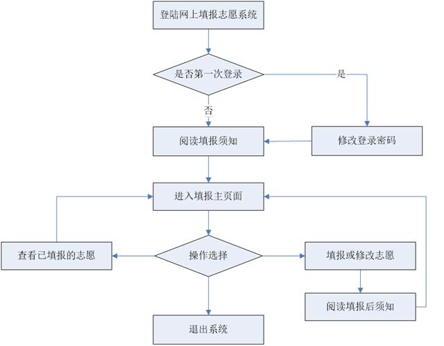 考生必看！志愿填報系統(tǒng)操作流程圖文解析