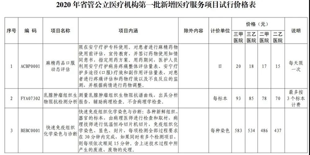 8月24日起執(zhí)行！四川16個(gè)新增醫(yī)療服務(wù)項(xiàng)目?jī)r(jià)格出爐