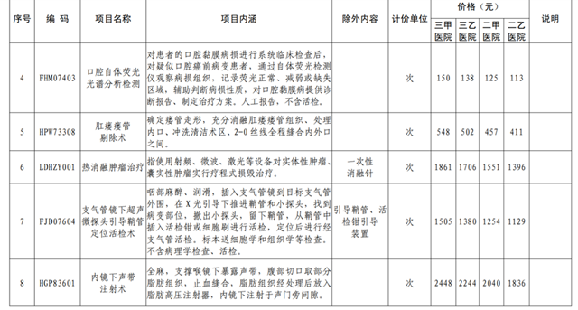 8月24日起執(zhí)行！四川16個(gè)新增醫(yī)療服務(wù)項(xiàng)目?jī)r(jià)格出爐(圖2)