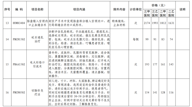 8月24日起執(zhí)行！四川16個(gè)新增醫(yī)療服務(wù)項(xiàng)目?jī)r(jià)格出爐(圖4)