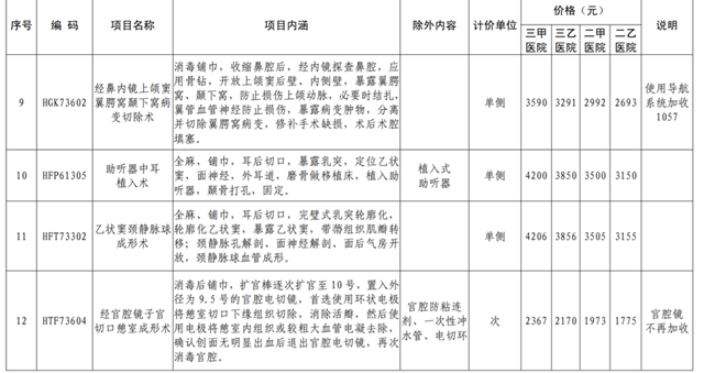8月24日起執(zhí)行！四川16個(gè)新增醫(yī)療服務(wù)項(xiàng)目?jī)r(jià)格出爐(圖3)