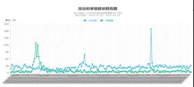 瀘州上半年消費(fèi)投訴舉報(bào)數(shù)據(jù)分析出爐，這些商品被投訴舉報(bào)最多！