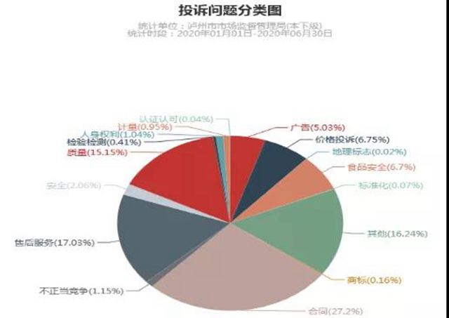瀘州上半年消費(fèi)投訴舉報(bào)數(shù)據(jù)分析出爐，這些商品被投訴舉報(bào)最多！(圖2)