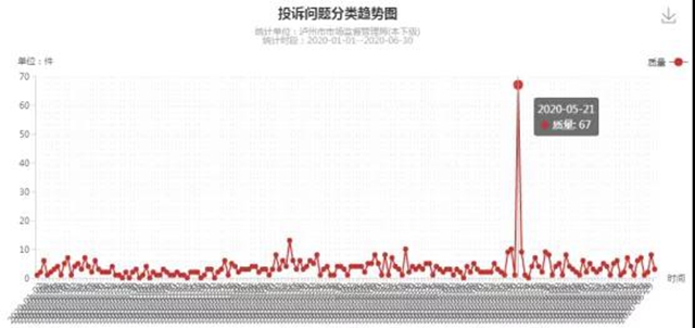 瀘州上半年消費(fèi)投訴舉報(bào)數(shù)據(jù)分析出爐，這些商品被投訴舉報(bào)最多！(圖4)