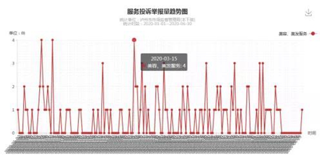 瀘州上半年消費(fèi)投訴舉報(bào)數(shù)據(jù)分析出爐，這些商品被投訴舉報(bào)最多！(圖12)