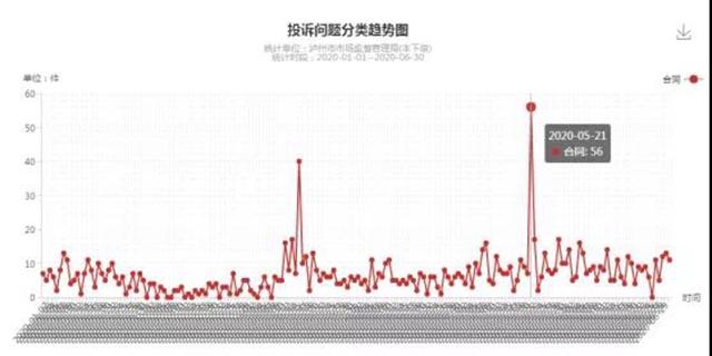 瀘州上半年消費(fèi)投訴舉報(bào)數(shù)據(jù)分析出爐，這些商品被投訴舉報(bào)最多！(圖5)