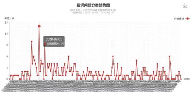 瀘州上半年消費(fèi)投訴舉報(bào)數(shù)據(jù)分析出爐，這些商品被投訴舉報(bào)最多！(圖8)
