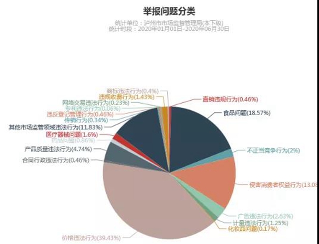 瀘州上半年消費(fèi)投訴舉報(bào)數(shù)據(jù)分析出爐，這些商品被投訴舉報(bào)最多！(圖13)