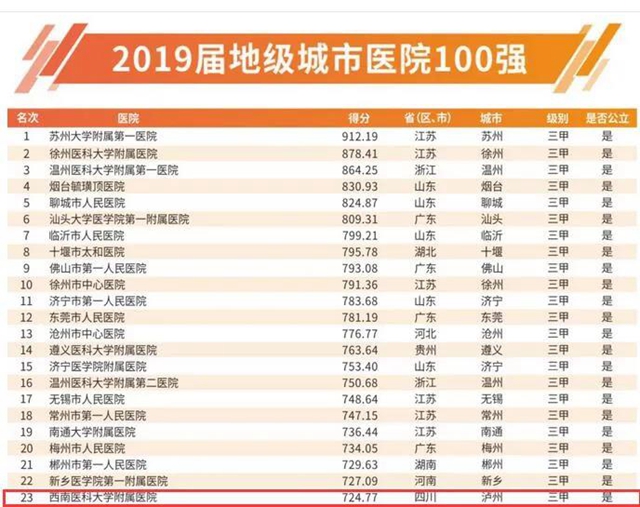 西南醫(yī)大附院位列2019屆中國醫(yī)院競爭力 · 地市級百強(qiáng)第23名