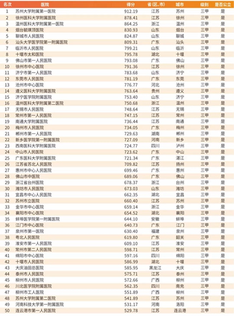 西南醫(yī)大附院位列2019屆中國醫(yī)院競爭力 · 地市級百強第23名(圖2)