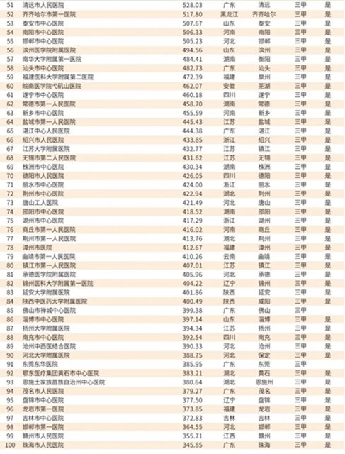 西南醫(yī)大附院位列2019屆中國醫(yī)院競爭力 · 地市級百強第23名(圖3)