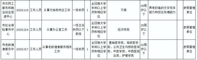 19人！宜賓市市直機關(guān)公開遴選公務(wù)員！這些崗位不限專業(yè)……(圖3)