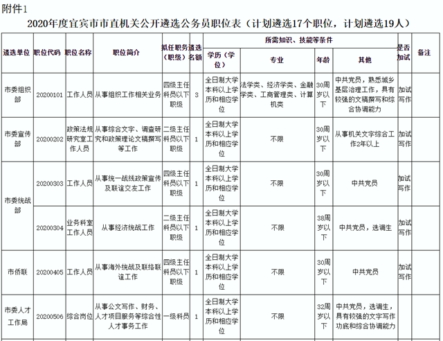 19人！宜賓市市直機關公開遴選公務員！這些崗位不限專業(yè)……