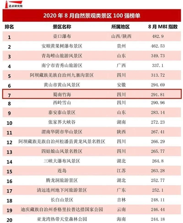 宜賓這個景區(qū)位列全國第七！(圖1)