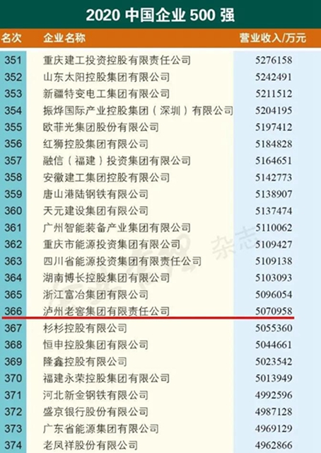 瀘州老窖集團(tuán)入圍中國(guó)企業(yè)500強(qiáng)！(圖3)