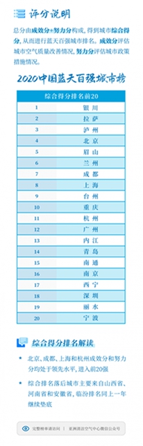 中國藍天百強城市榜：瀘州僅次于銀川、拉薩(圖2)