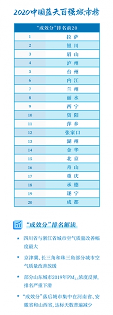 中國藍天百強城市榜：瀘州僅次于銀川、拉薩(圖3)