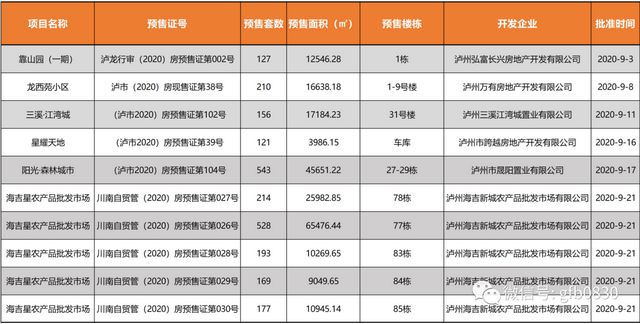 瀘州24個(gè)樓盤獲準(zhǔn)預(yù)售，這些房源大家可以放心買！(圖4)