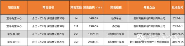 瀘州24個(gè)樓盤獲準(zhǔn)預(yù)售，這些房源大家可以放心買！(圖6)