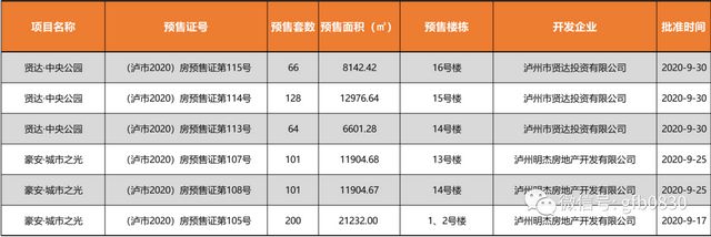 瀘州24個(gè)樓盤獲準(zhǔn)預(yù)售，這些房源大家可以放心買！(圖7)