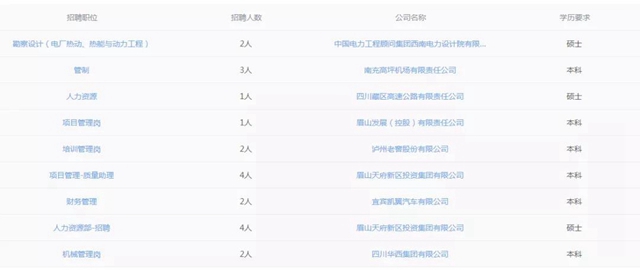 @川渝大學(xué)生：84戶國(guó)企5000崗位等你報(bào)名！(圖2)
