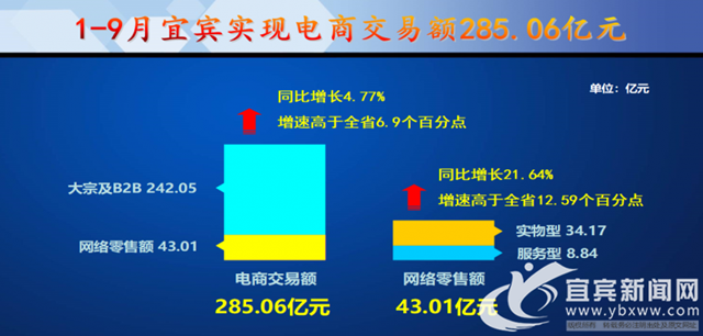 逆勢增長！1-9月宜賓電子商務交易額突破285億元