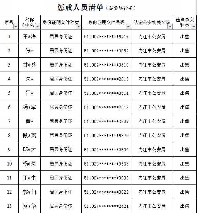 “斷卡”行動(dòng)啟動(dòng)！內(nèi)江公布首批懲戒“兩卡”違法失信人員名單(圖3)