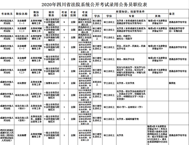 注意！四川省下半年公招正在報名！(圖2)