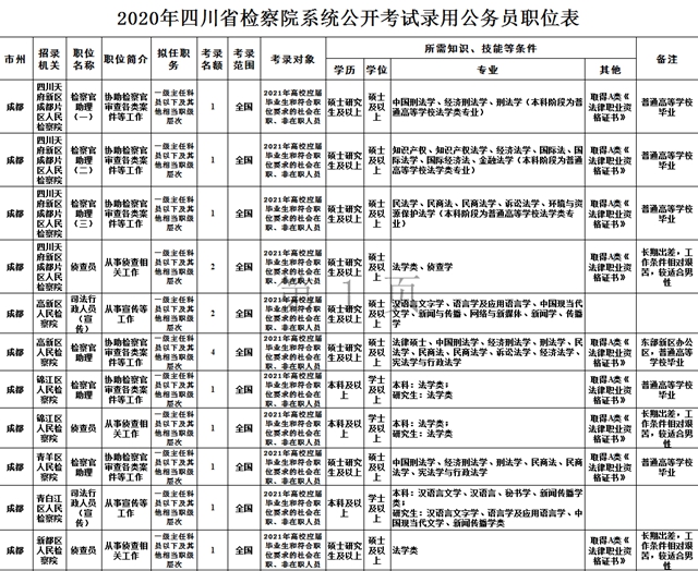 注意！四川省下半年公招正在報名！(圖3)