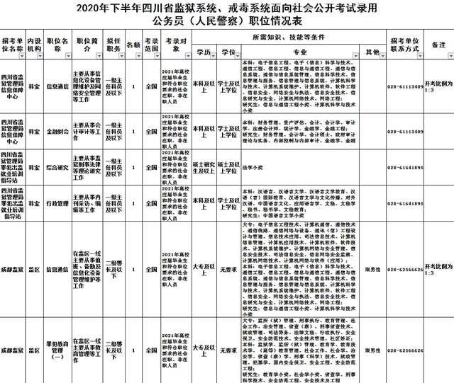 注意！四川省下半年公招正在報名！(圖5)