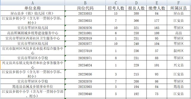 宜賓事業(yè)單位招考956人，超萬(wàn)人報(bào)名！251人競(jìng)爭(zhēng)1個(gè)名額，這些崗位沒人報(bào)