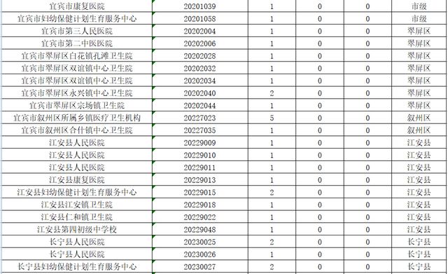 宜賓事業(yè)單位招考956人，超萬(wàn)人報(bào)名！251人競(jìng)爭(zhēng)1個(gè)名額，這些崗位沒(méi)人報(bào)(圖2)