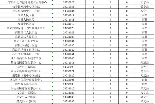 宜賓事業(yè)單位招考956人，超萬(wàn)人報(bào)名！251人競(jìng)爭(zhēng)1個(gè)名額，這些崗位沒(méi)人報(bào)(圖3)