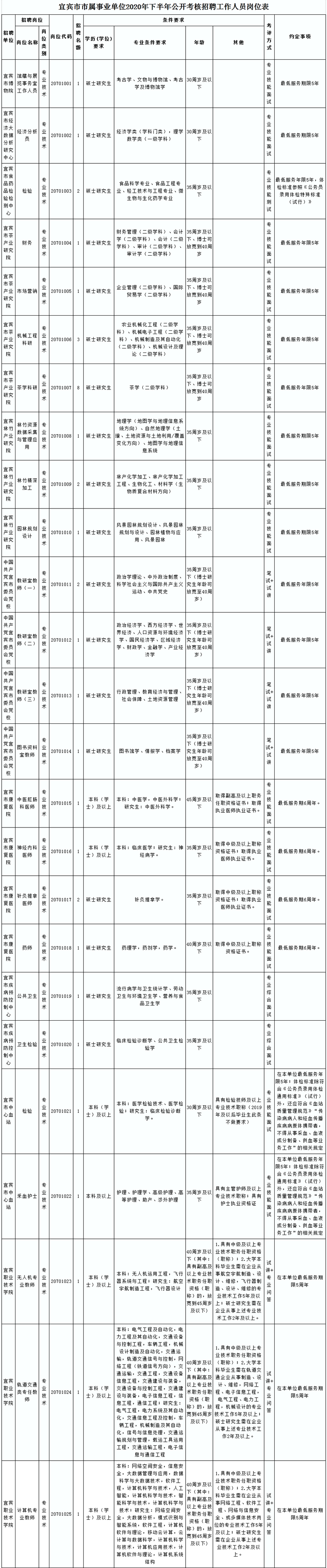 有編制！宜賓這些事業(yè)單位招人了！部分崗位不用筆試