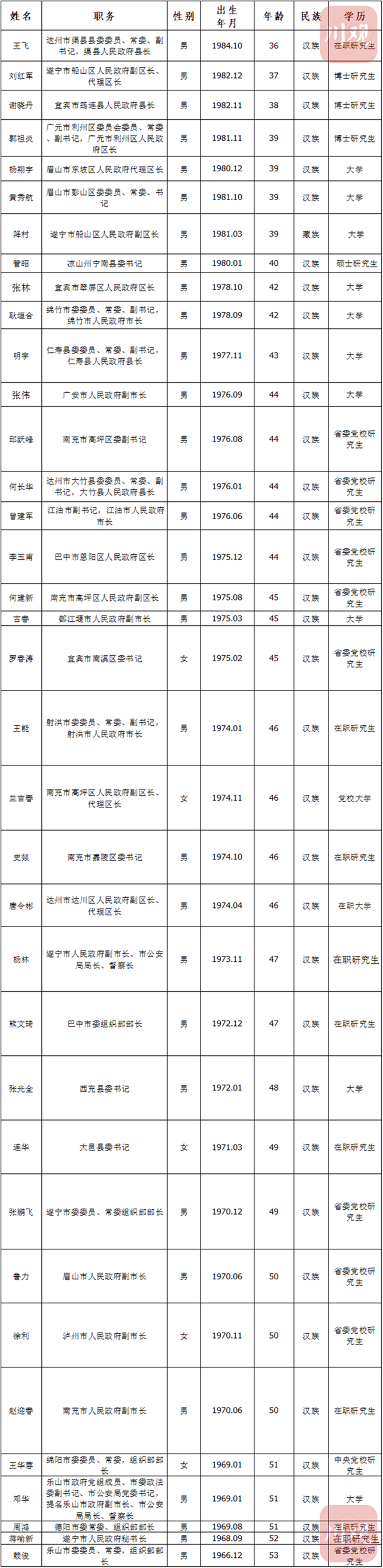 四川多地主要領(lǐng)導(dǎo)密集上新，“80后”干部嶄露頭角(圖1)