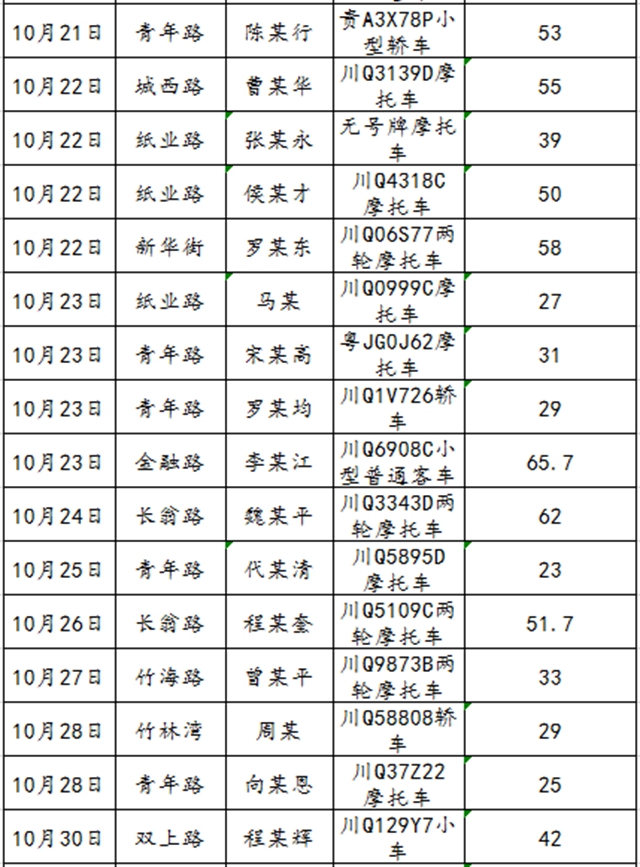 68人！宜賓又曝光一批酒駕名單(圖4)