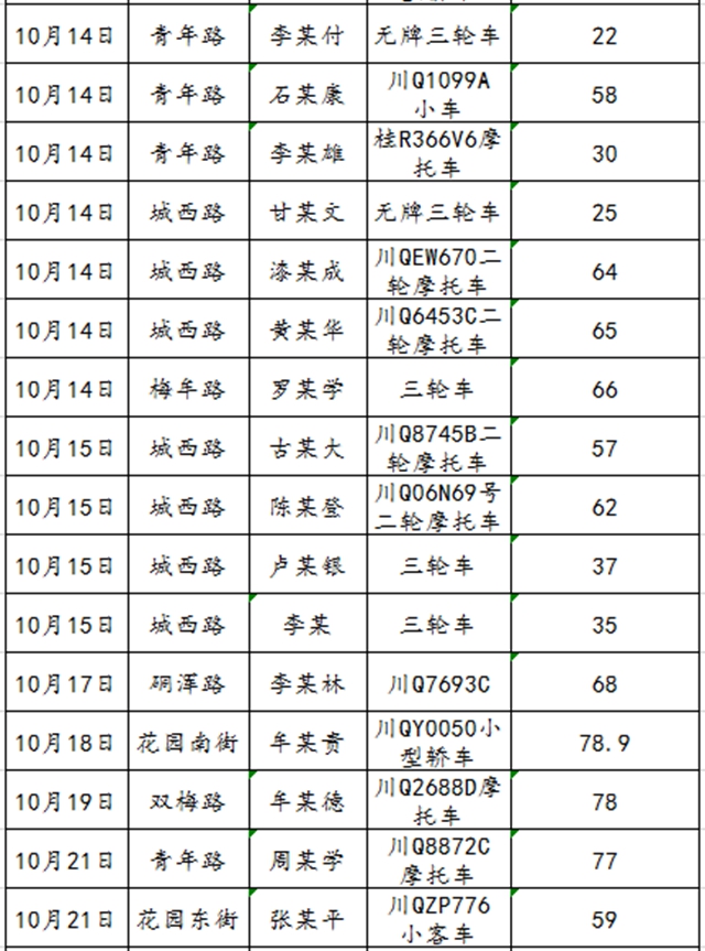 68人！宜賓又曝光一批酒駕名單(圖3)