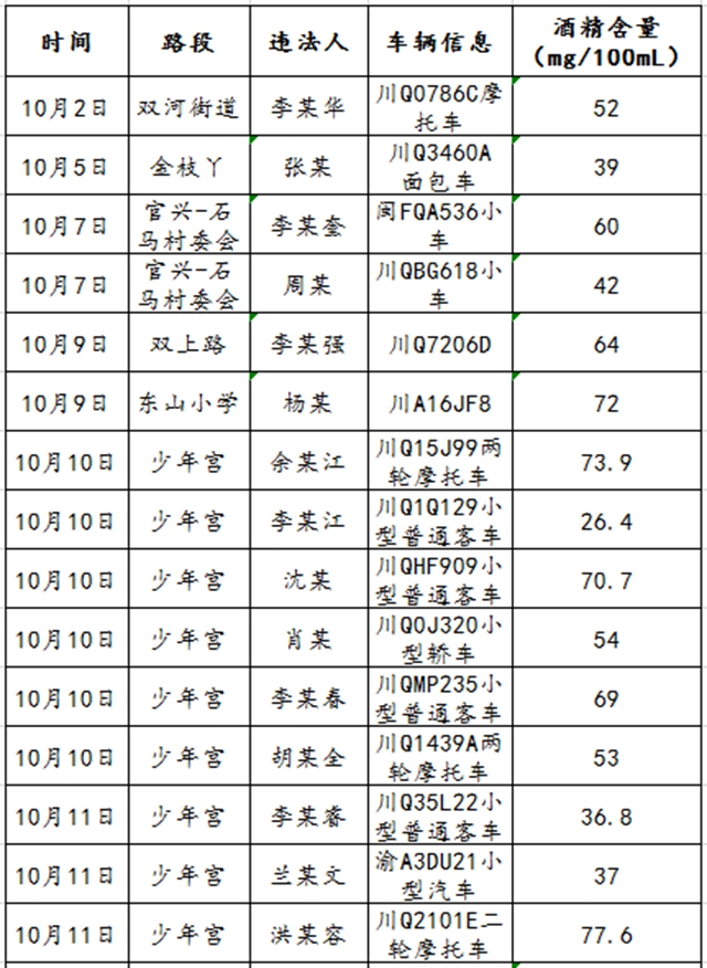 68人！宜賓又曝光一批酒駕名單