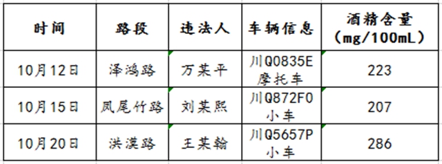 68人！宜賓又曝光一批酒駕名單(圖6)