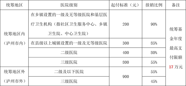 【提醒】今年瀘州醫(yī)保繳費(fèi)有變化？(圖10)