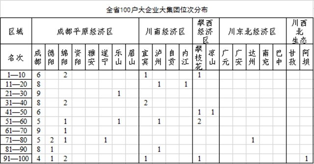 全省100戶大企業(yè)大集團(tuán)名單來(lái)了！來(lái)看看瀘州哪些企業(yè)入選，排名如何？(圖1)