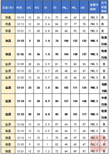 西昌為何出現(xiàn)重污染天氣？“計劃燒除”是什么？(圖2)