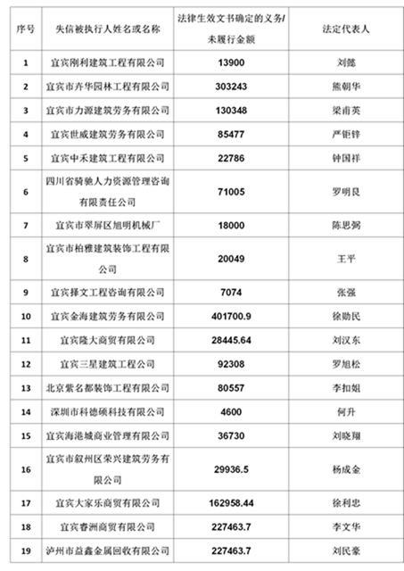 曝光！宜賓這19家公司、49人列入失信名單！(圖1)