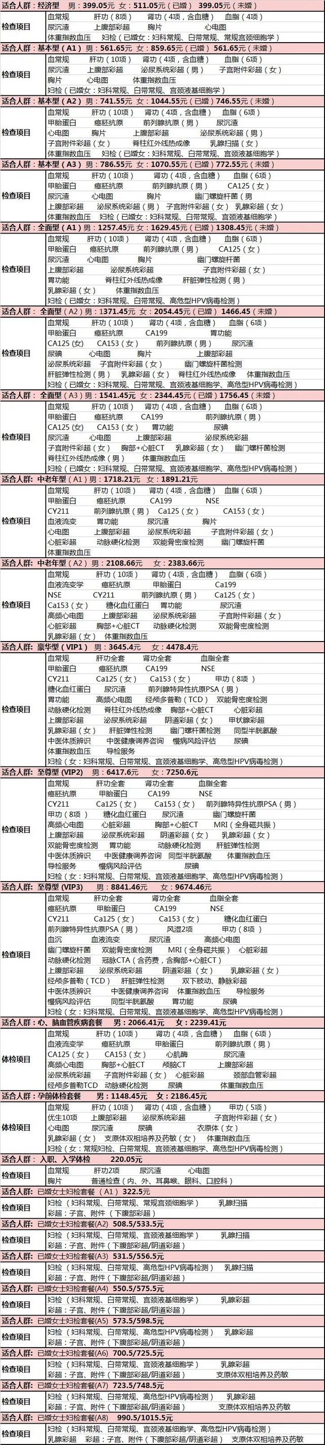 【關(guān)注】年年做體檢，不知道查哪些？攻略來啦！(圖6)