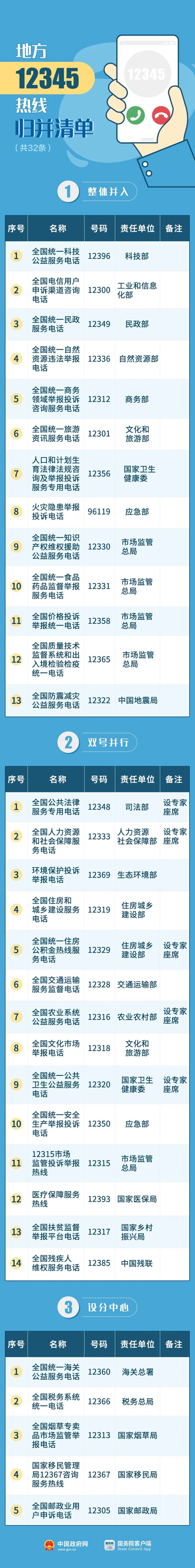 雙號并行，環(huán)境保護投訴撥打“12345”“12369”均可受理(圖1)