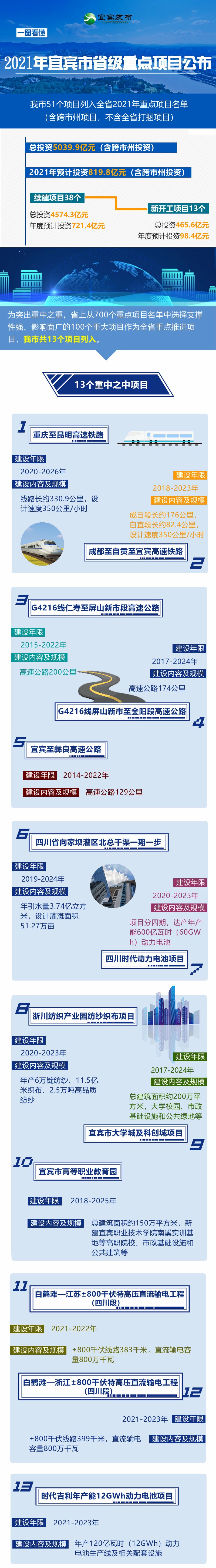 2021年宜賓市51個(gè)項(xiàng)目列入全省重點(diǎn)項(xiàng)目！看看有哪些(圖1)