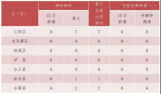 瀘州無新增新冠肺炎病例(圖1)