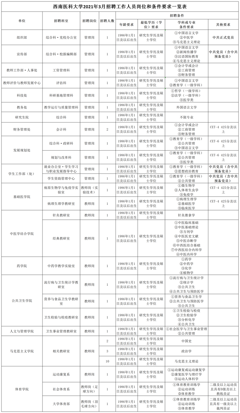 權(quán)威發(fā)布 | 西南醫(yī)科大學(xué)2021年招聘工作人員公告(圖3)