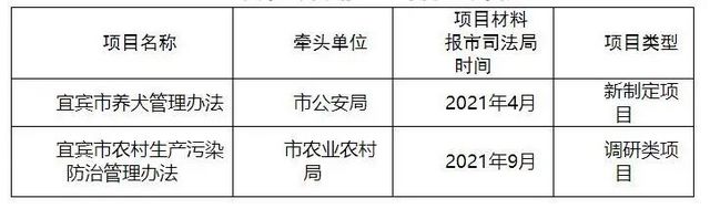 2021年宜賓市人民政府立法計劃出爐