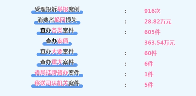 瀘州“春雷行動2021”查案605件，公布典型案例3件！(圖1)